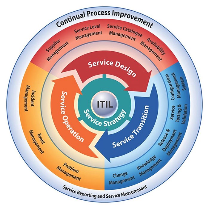 ITIL-Process
